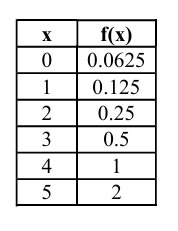 Question visual